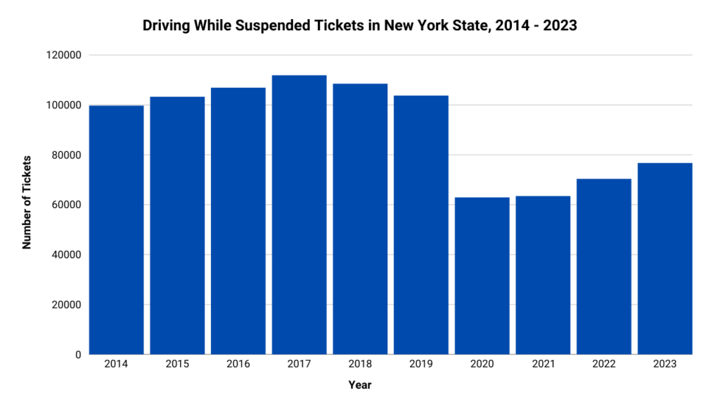 Graph illustrating the number of tickets for Aggravated Unlicensed Operation in NY from 2014 to 2023