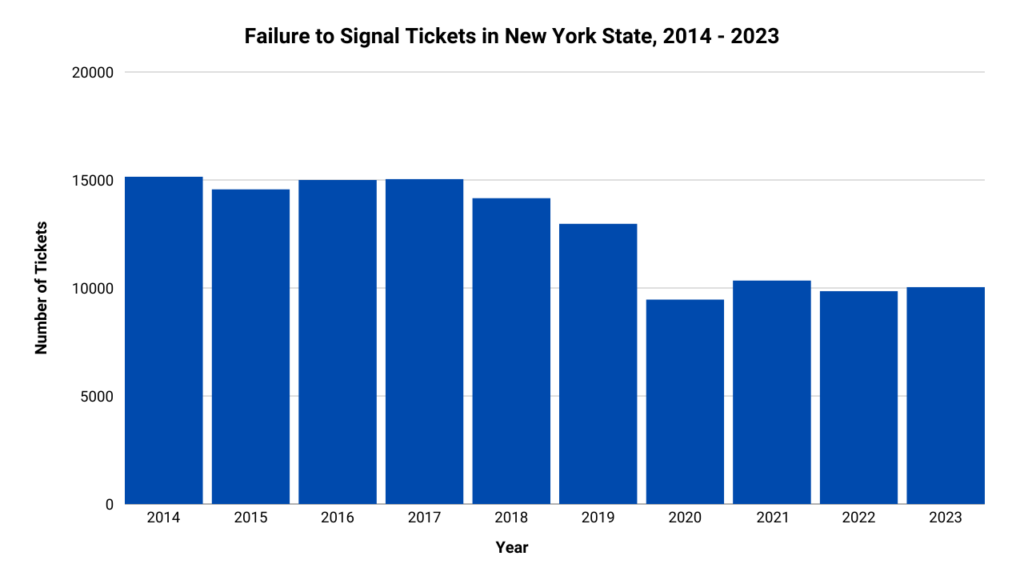 Graph illustrating the number of Failutr to Signal Tickets in NY during 2023