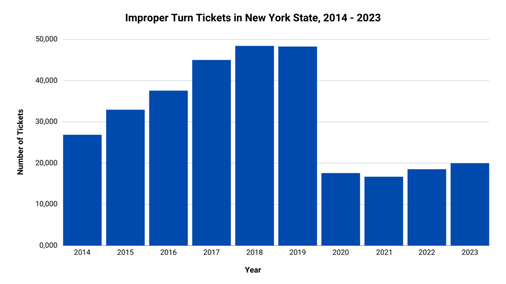 Graph illustrating the number of improper turn tickets issued in New York State from 2014 to 2023