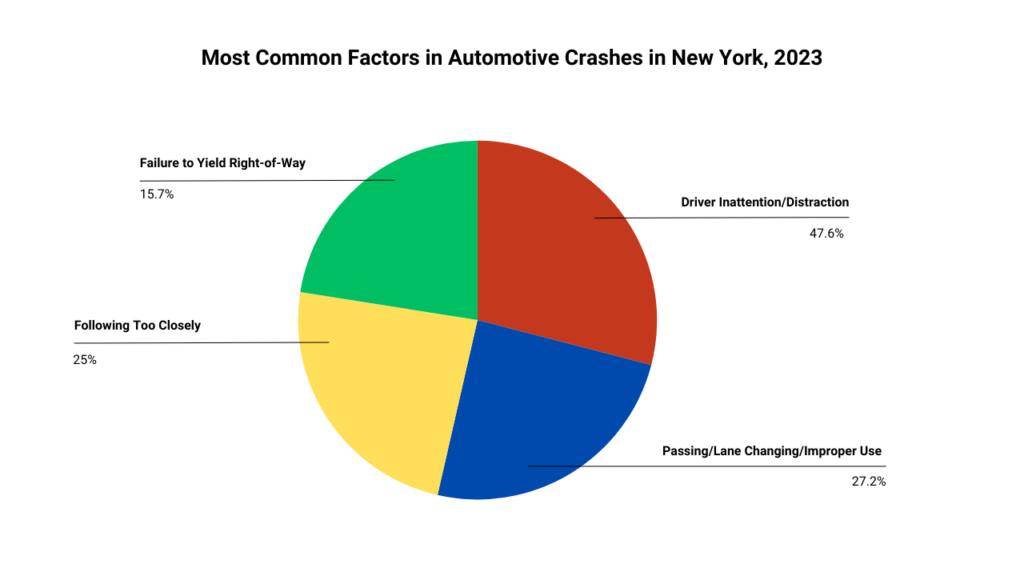 A chart showing the most common factors in vehicle crashes in NY during 2023.