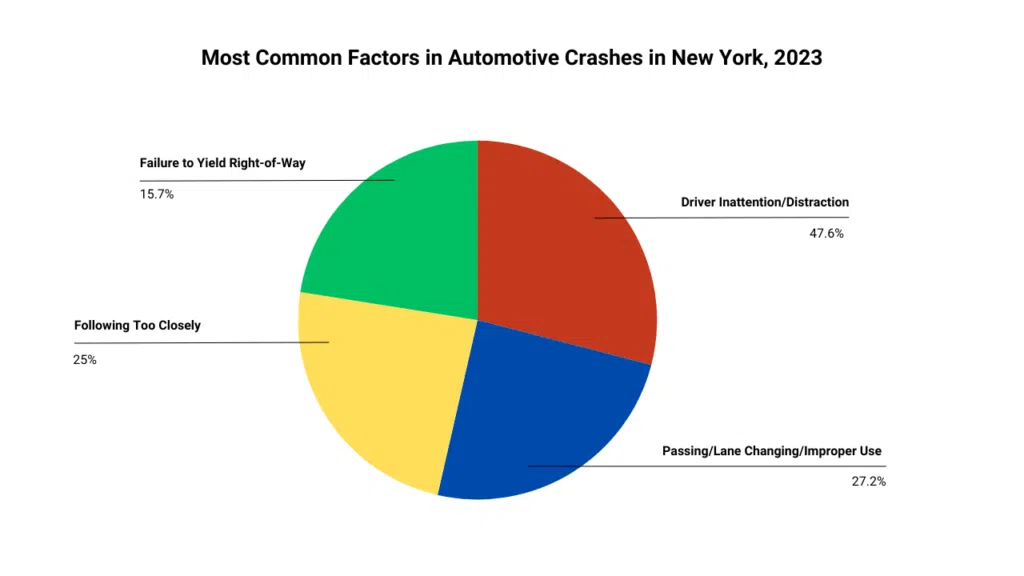 A chart showing the most common factors in vehicle crashes in NY during 2023.
