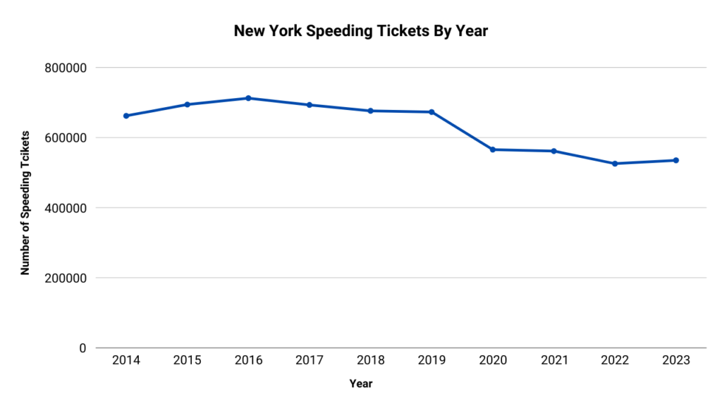 A graph showing the number of speeding tickets in NY from 2014 to 2023.