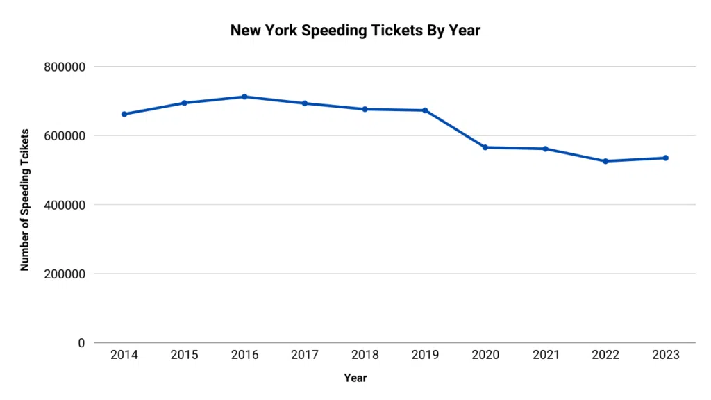 A graph showing the number of speeding tickets in NY from 2014 to 2023.