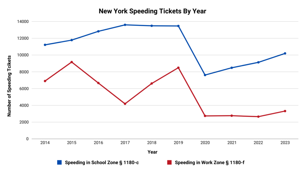 A graph illustrating the number of school and work zone tickets in NY from 2014 to 2023.