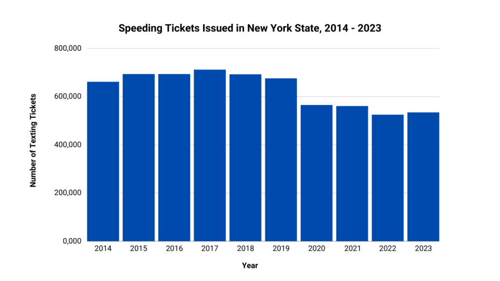 Graph illustrating the number of speeding tickets in New York State from 2014 to 2023.