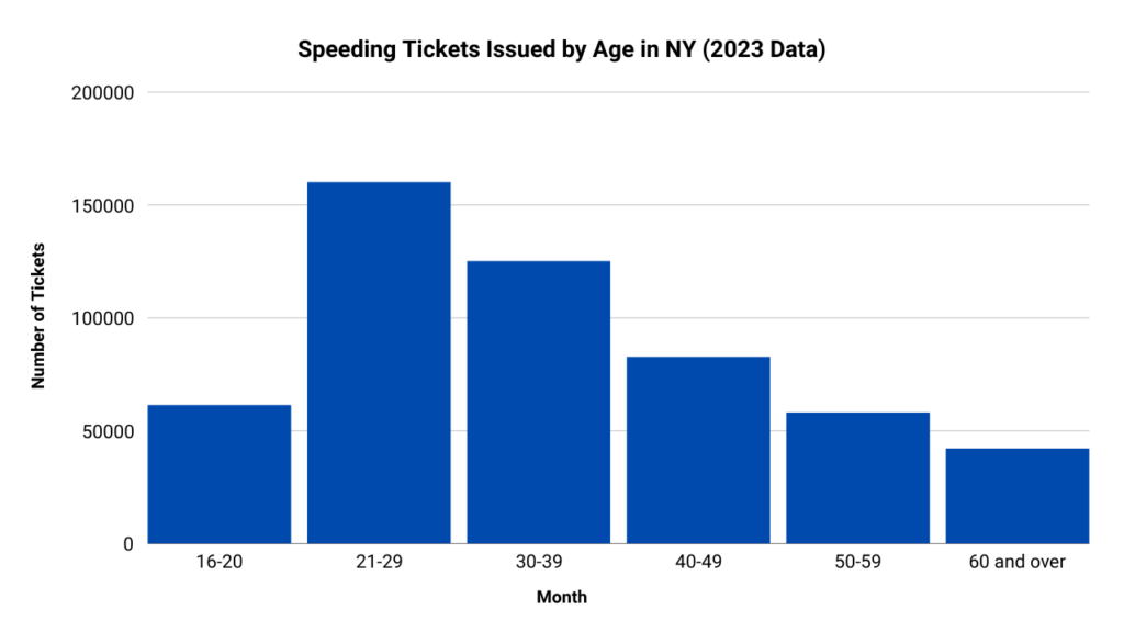 A graph showing the number of speeding tickets by age in NY during 2023.