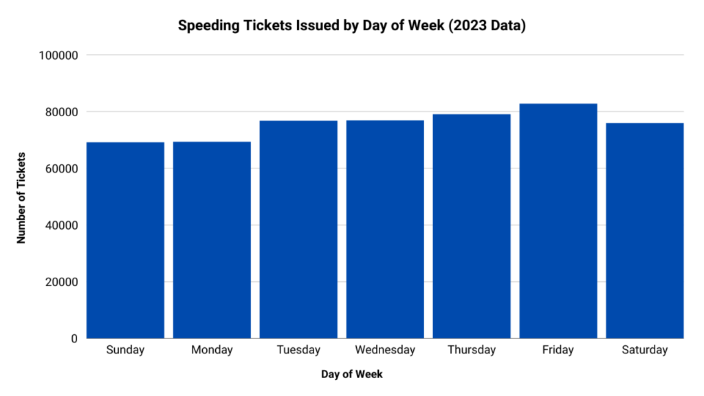 A graph showing the number of speeding tickets issued by day of week in NY during 2023.