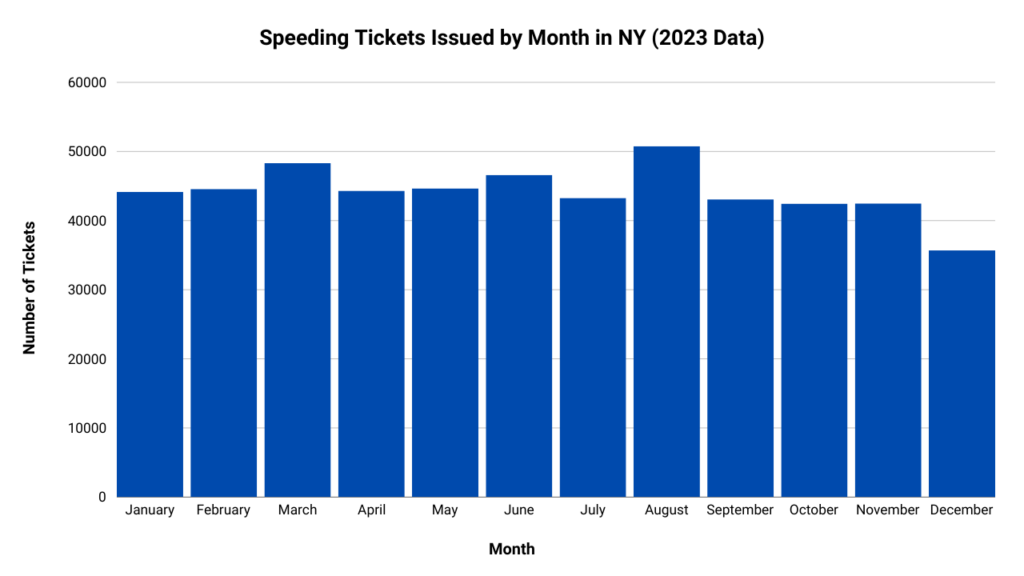 A graph showing the number of speeding tickets by month in NY during 2023.