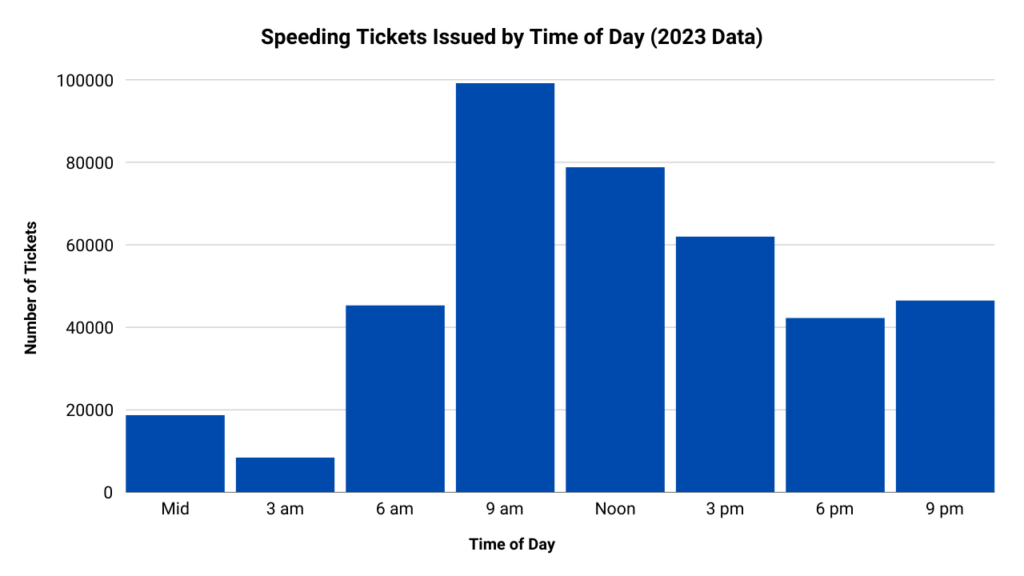 A graph showing the number of speeding tickets issued by time of day in NY during 2023.