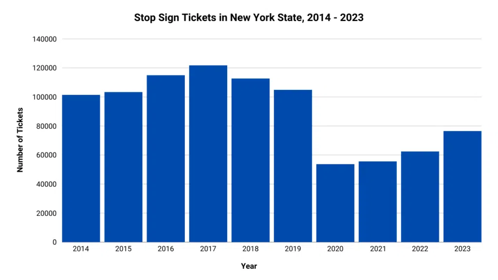 Graph showing the number of stop sign tickets in NY from 2014 to 2023