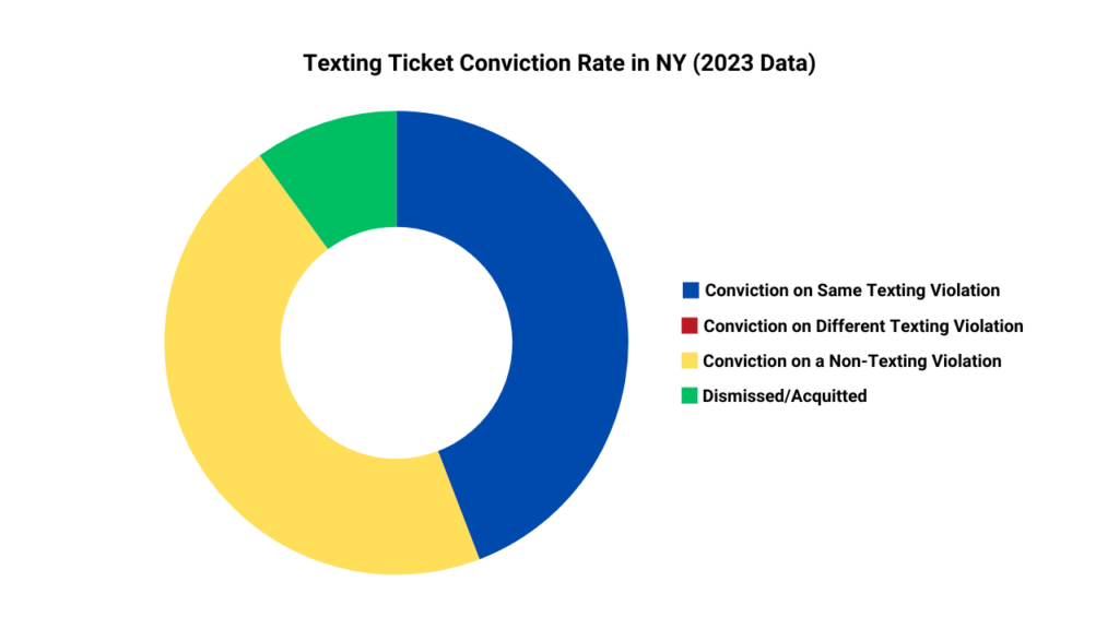 Chart showing conviction rates for texting tickets in 2023