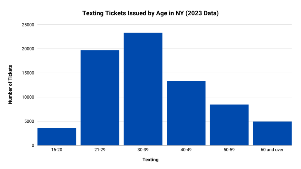 Graph showing the number of texting tickets issued by age in 2023