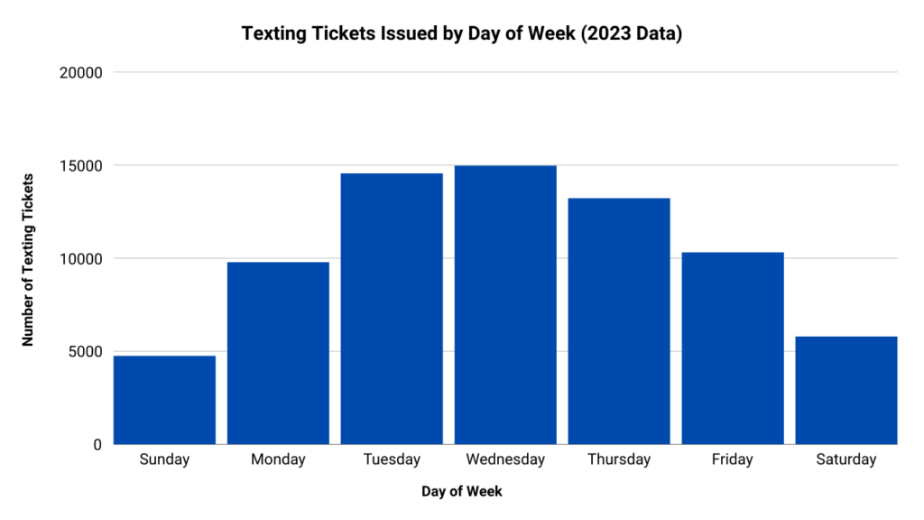 Graph showing the number of texting tickets issued by day of week in 2023