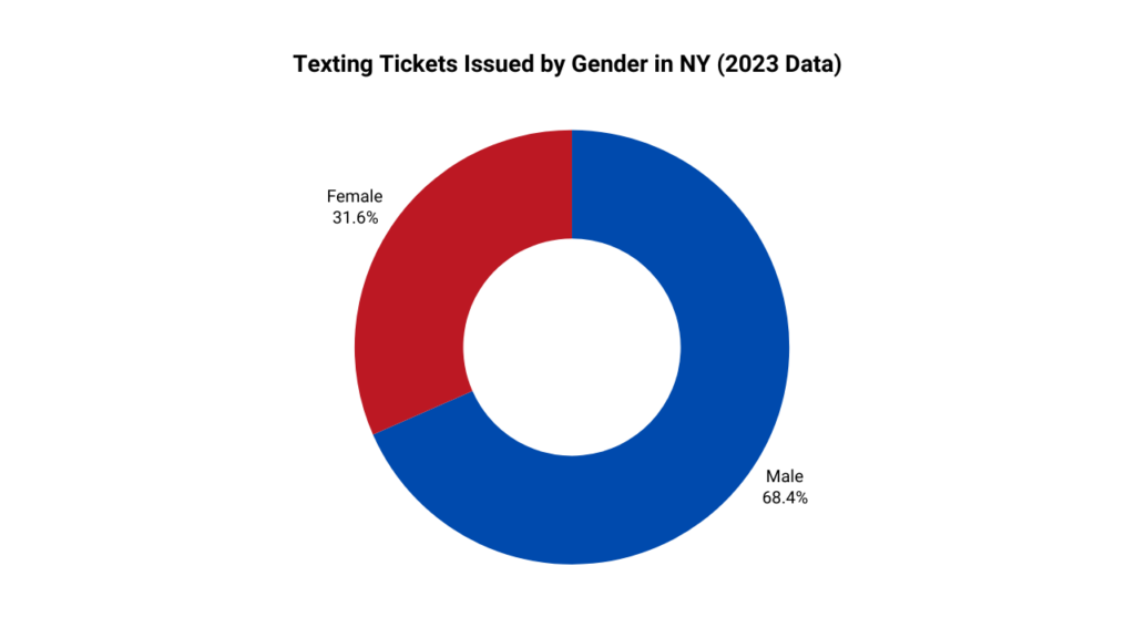 Chart showing the percentage of texting tickets issued by gender in 2023