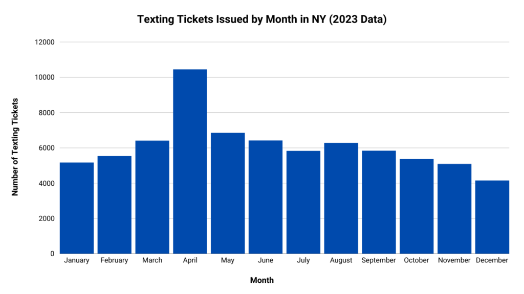 Graph showing the number of texting tickets issued by month in 2023