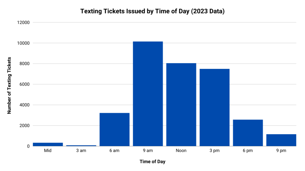 Graph showing the number of texting tickets issued by time of day in 2023