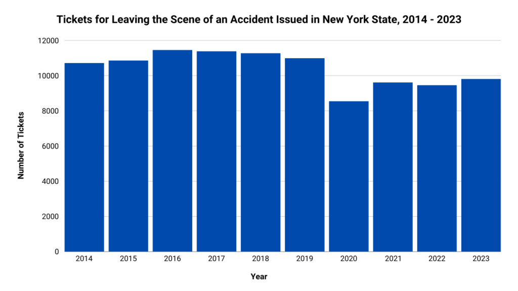 Graph describing the number of tickets for leaving the scene of an accident in New York, from 2014 to 2023.