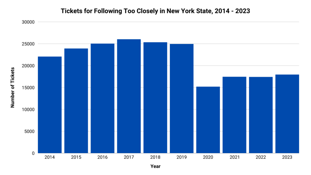 A graph showing the total number of tailgating tickets in NY from 2014 to 2023.