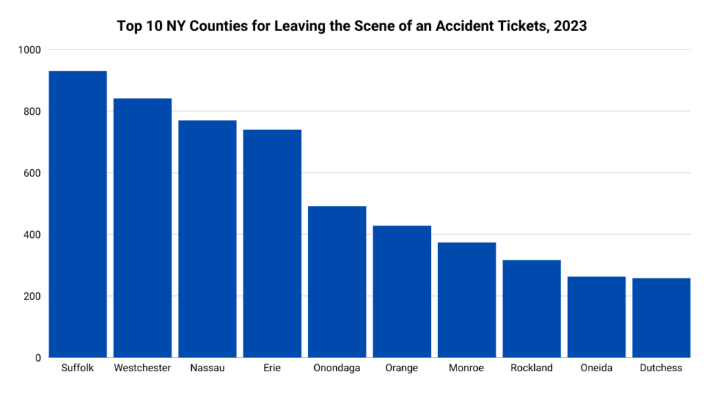 Graph illustrating the top 10 counties in New York for leaving the scene of an accident in 2023.