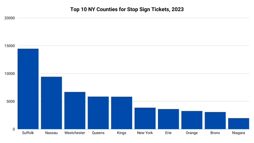 Graph illustrating the top 10 counties in NY with the most stop sign tickets issued to drivers in 2023