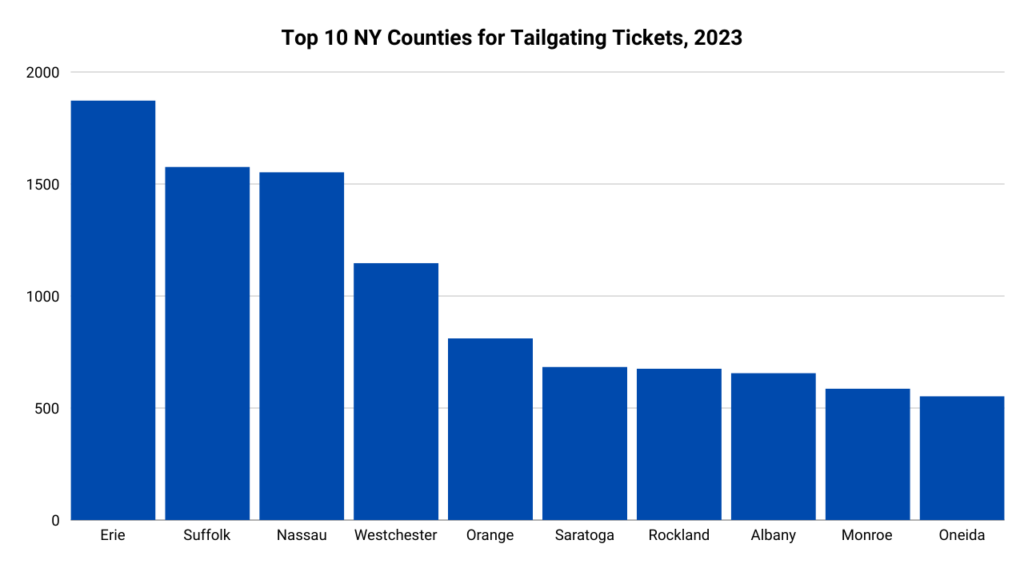 A graph showing the top 10 counties in NY for tailgating tickets in 2023.