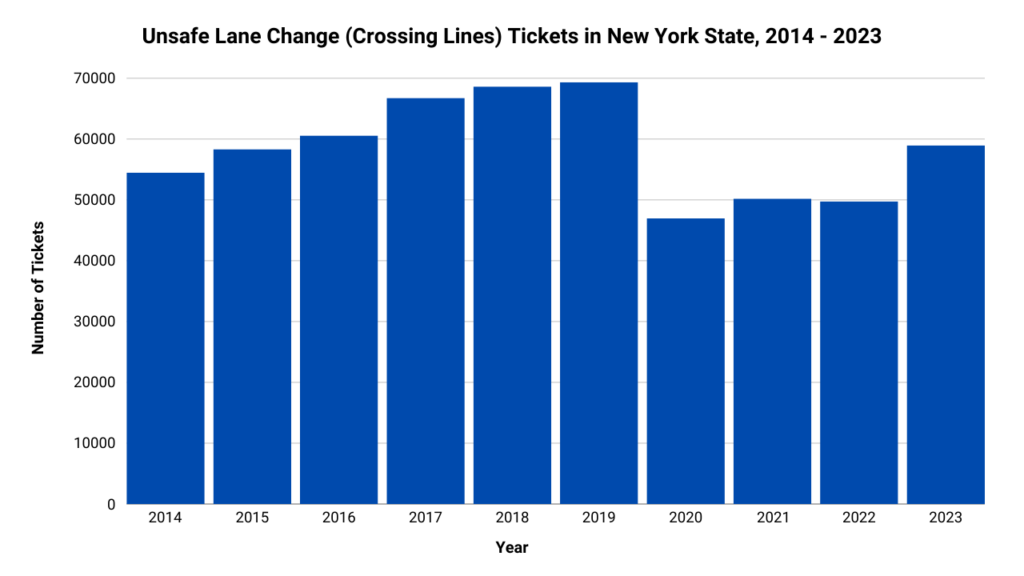 A graph showing the number of lane change tickets from 2014 to 2023.