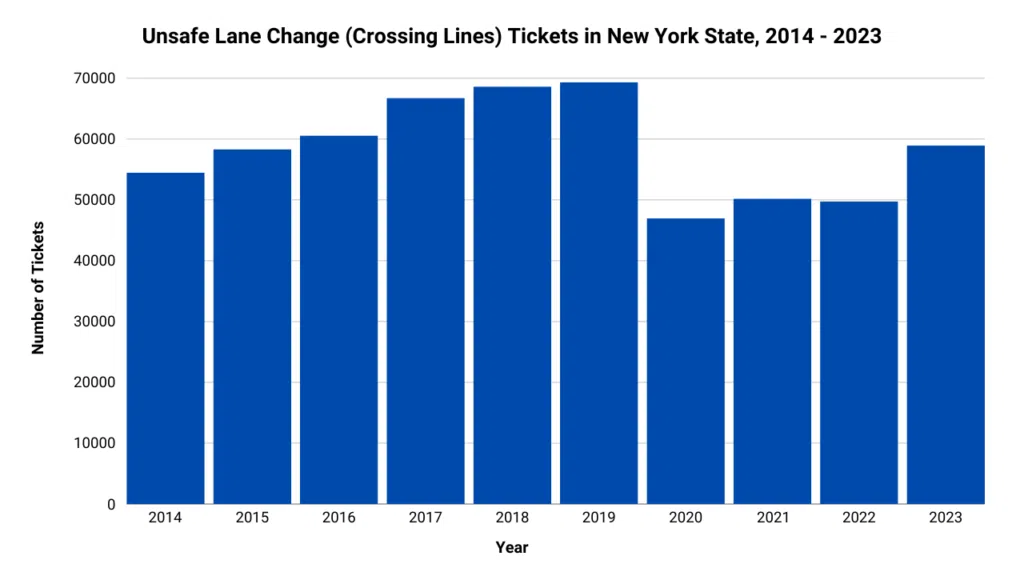 A graph showing the number of lane change tickets from 2014 to 2023.