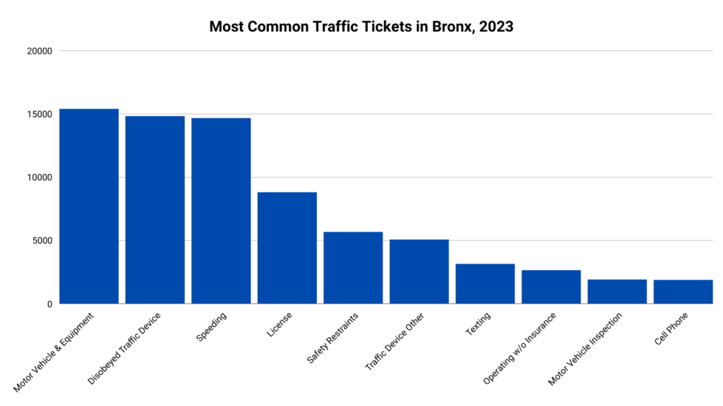 Graph showing the most common traffic tickets in Bronx during 2023.