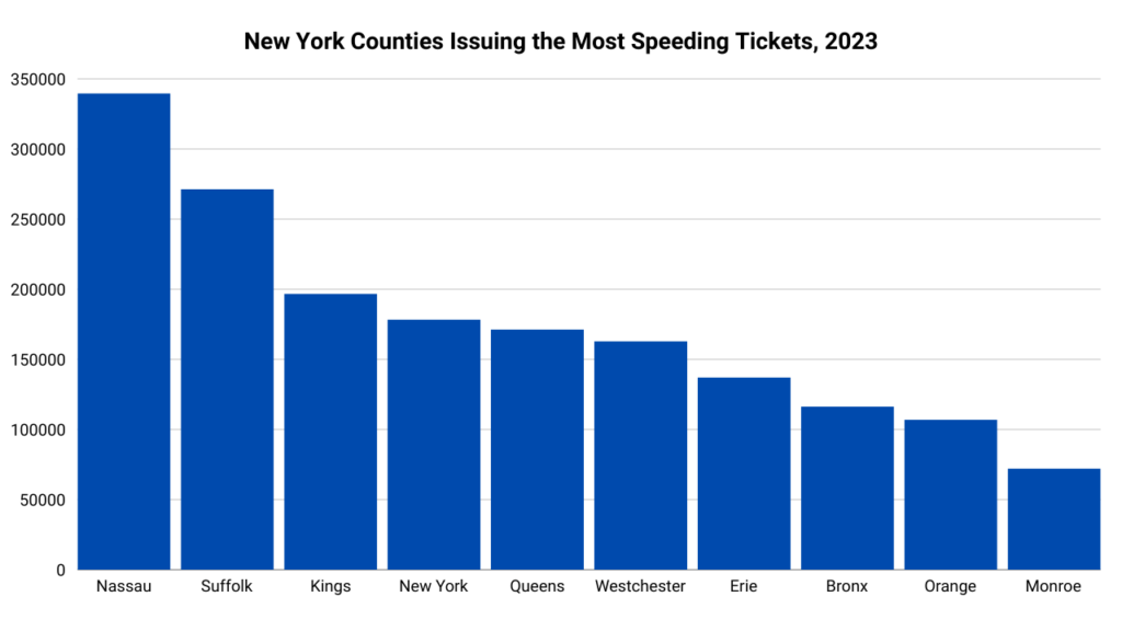 Graph showing the counties in NY with the most speeding tickets in 2023