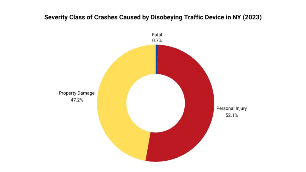 Graph showing the severity class of crashes caused by disobeying a traffic device in New York during 2023