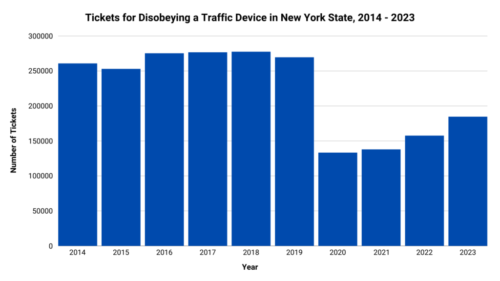 Graph showing the total tickets for disobeying traffic devices in NY from 2014 to 2023