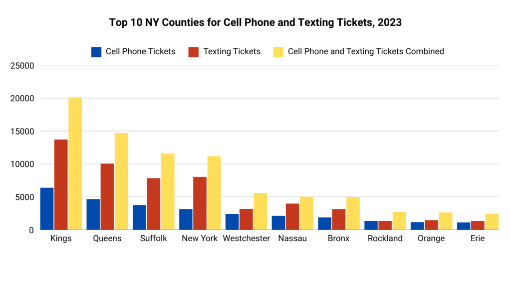 Graph showing the top 10 counties in NY for cell phone and texting tickets in 2023.