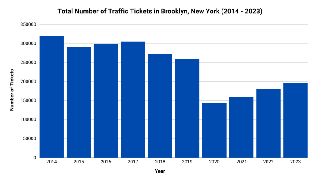 Graph showing the total number of traffic tickets in Brooklyn from 2014 to 2023.