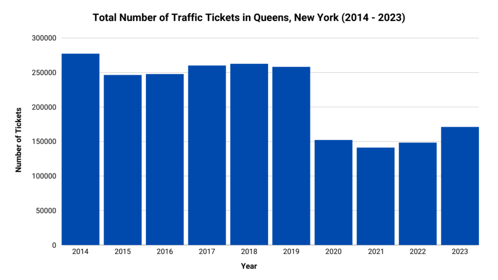 Graph showing the total number of traffic tickets in Queens NY from 2014 - 2023.