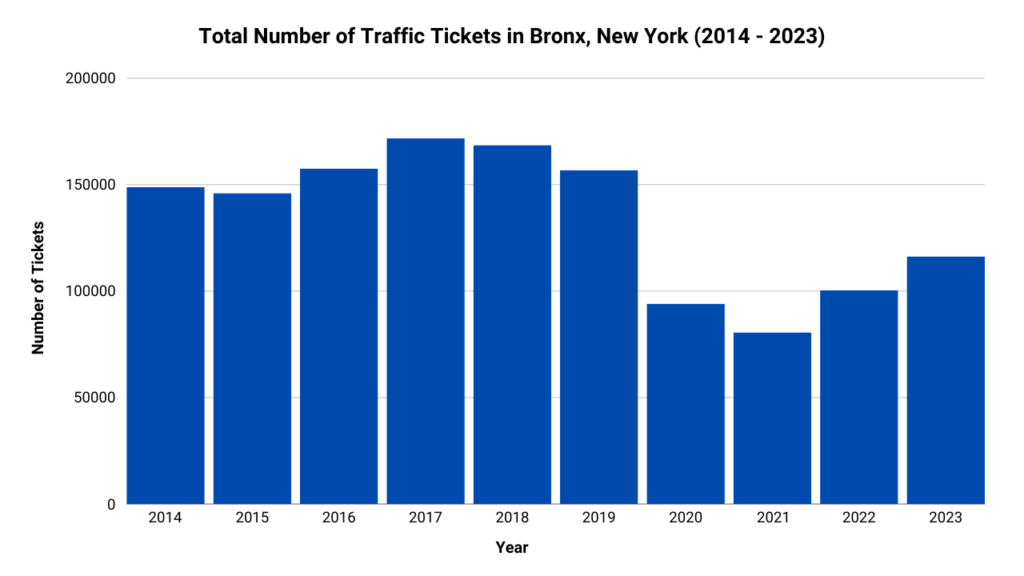 Graph showing the total number of traffic tickets in Bronx, NY from 2014 to 2023.