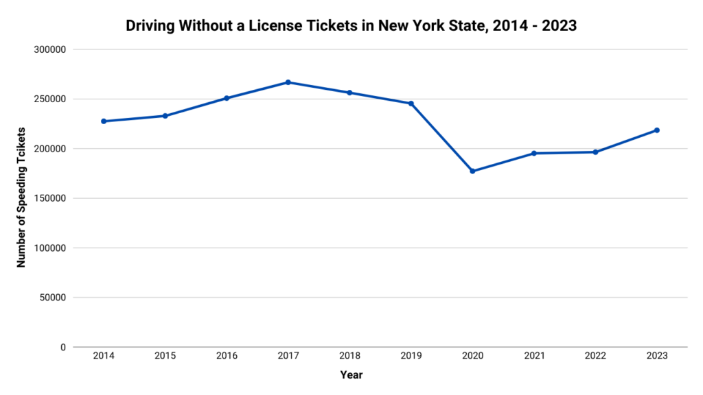 A graph showing the number of traffic tickets for driving without a license in NY from 2014 to 2023.