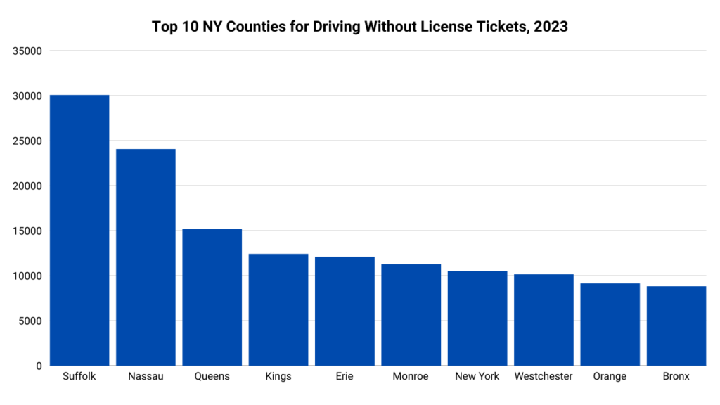 A graph showing the top 10 counties in NY for driving without license in NY during 2023.