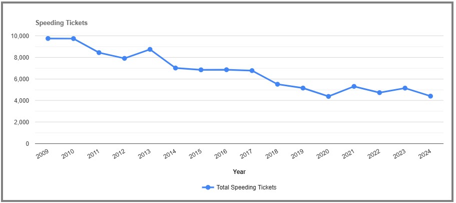 Speeding Tickets by year in Genesee New York