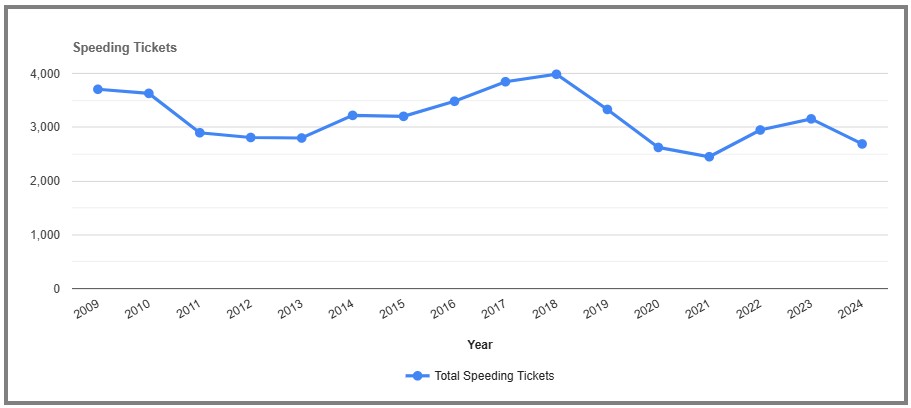 Speeding Tickets by year in Wyoming New York