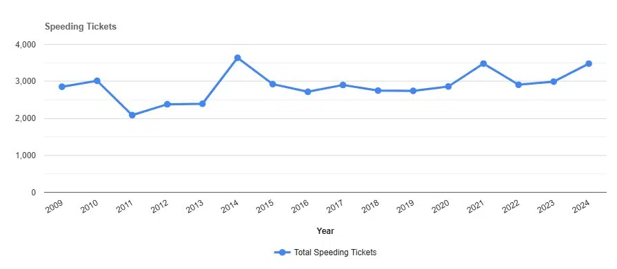 Speeding Tickets by year in Allegany New York