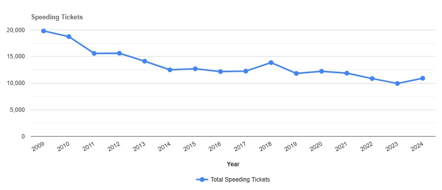 Speeding Tickets by year in Broome New York