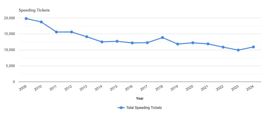 Speeding Tickets by year in Broome New York