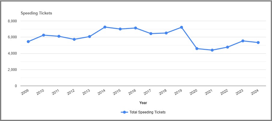 Speeding Tickets by year in Cattaraugus New York