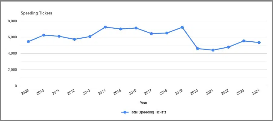 Speeding Tickets by year in Cattaraugus New York