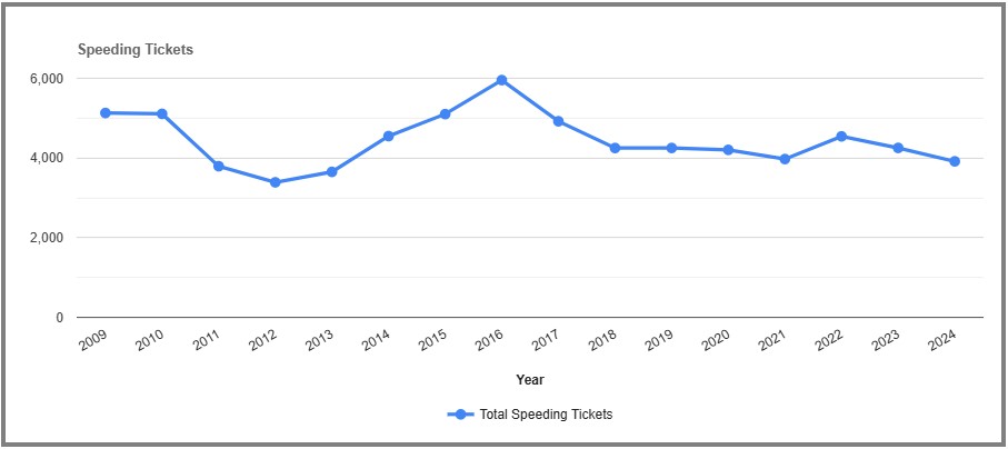 Speeding Tickets by year in Cayuga New York