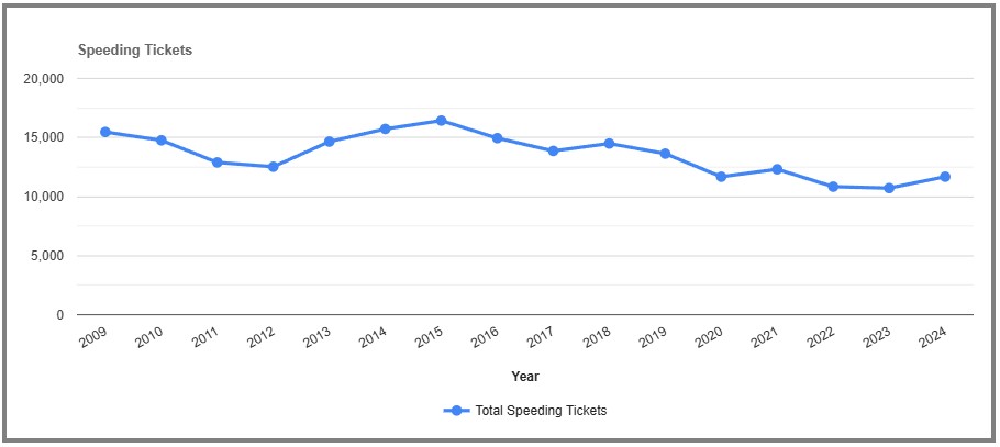 Speeding Tickets by year in Chautauqua New York