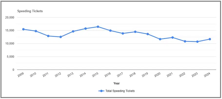 Speeding Tickets by year in Chautauqua New York