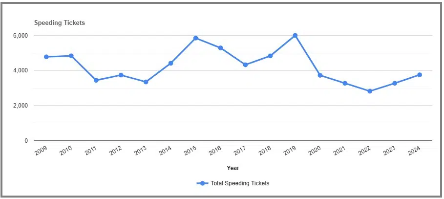 Speeding Tickets by year in Chemung New York