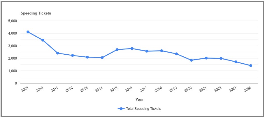Speeding Tickets by year in Chenango New York