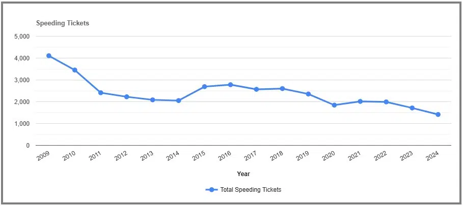 Speeding Tickets by year in Chenango New York